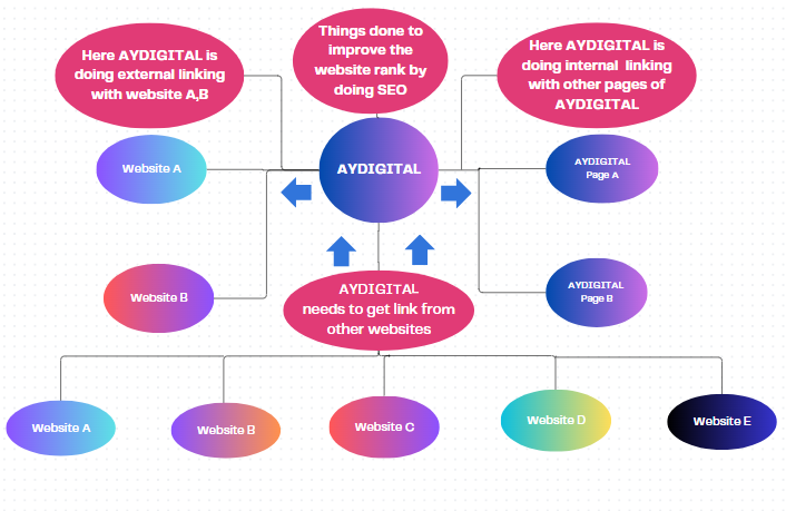 Complete tutorial on Search Engine Optimization linking